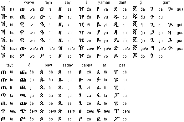 Amharic alphabet – ETHIOMEREJA - Ethiopia facts and info