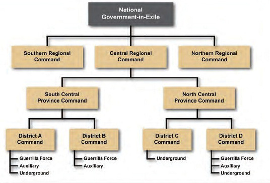 Government in exile chart