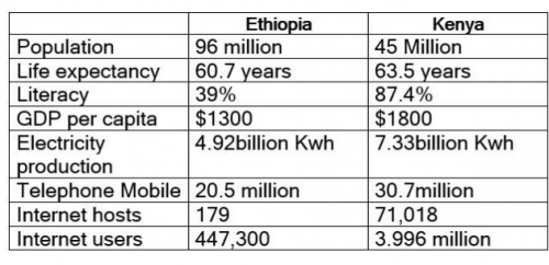 ethiopia kenya table